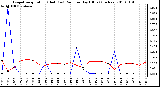 Milwaukee Weather Evapotranspiration (Red) (vs) Rain per Day (Blue) (Inches)