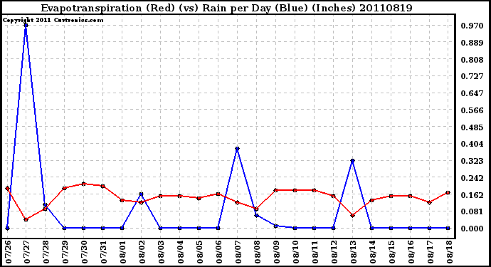 Milwaukee Weather Evapotranspiration (Red) (vs) Rain per Day (Blue) (Inches)