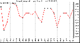 Milwaukee Weather Evapotranspiration per Day (Inches)