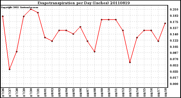 Milwaukee Weather Evapotranspiration per Day (Inches)