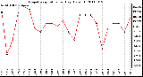 Milwaukee Weather Evapotranspiration per Day (Oz/sq ft)