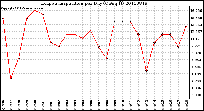 Milwaukee Weather Evapotranspiration per Day (Oz/sq ft)