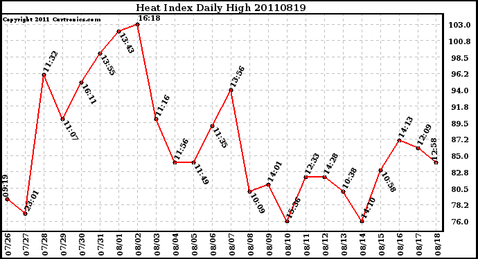 Milwaukee Weather Heat Index Daily High