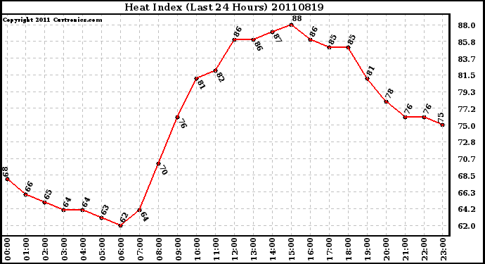 Milwaukee Weather Heat Index (Last 24 Hours)