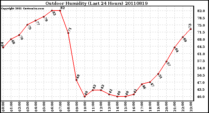 Milwaukee Weather Outdoor Humidity (Last 24 Hours)