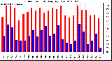 Milwaukee Weather Outdoor Humidity Daily High/Low