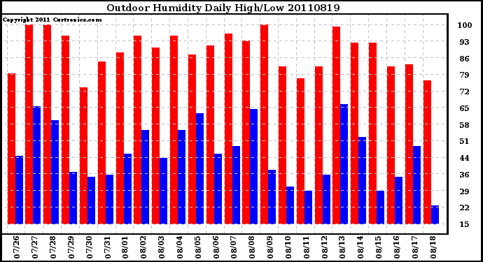 Milwaukee Weather Outdoor Humidity Daily High/Low