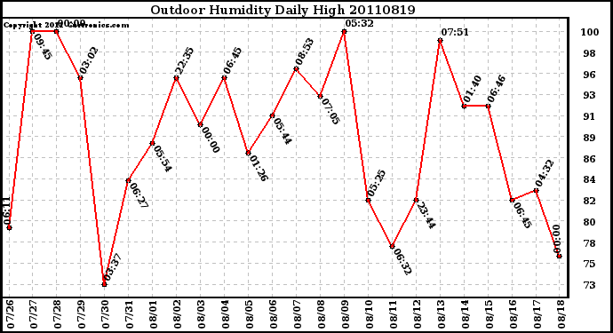 Milwaukee Weather Outdoor Humidity Daily High