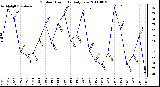 Milwaukee Weather Outdoor Humidity Daily Low