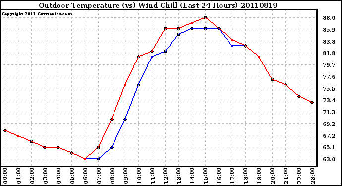 Milwaukee Weather Outdoor Temperature (vs) Wind Chill (Last 24 Hours)