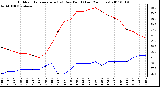 Milwaukee Weather Outdoor Temperature (vs) Dew Point (Last 24 Hours)