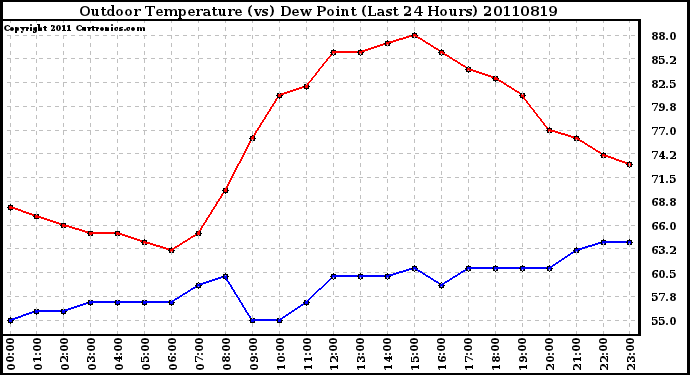 Milwaukee Weather Outdoor Temperature (vs) Dew Point (Last 24 Hours)