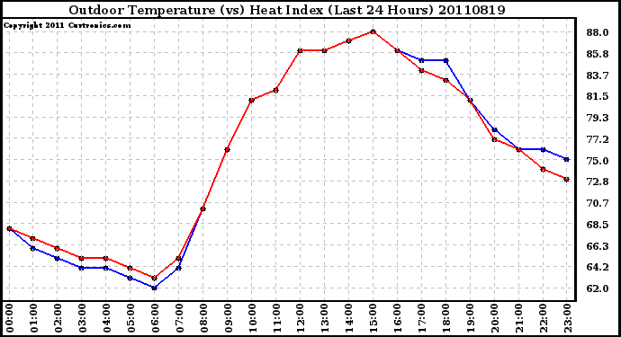 Milwaukee Weather Outdoor Temperature (vs) Heat Index (Last 24 Hours)