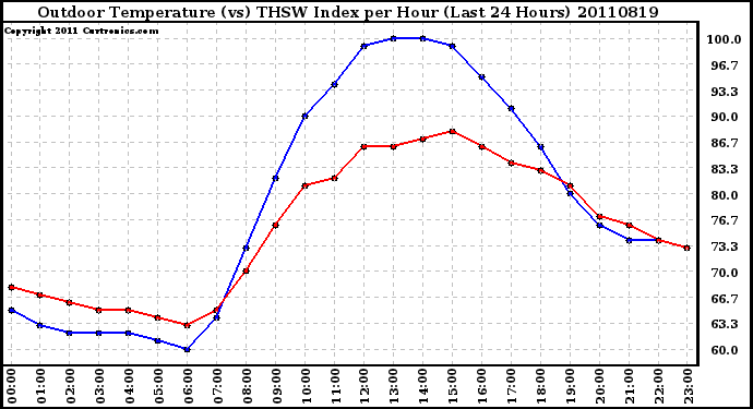 Milwaukee Weather Outdoor Temperature (vs) THSW Index per Hour (Last 24 Hours)