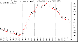 Milwaukee Weather Outdoor Temperature per Hour (Last 24 Hours)