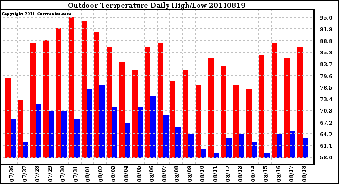 Milwaukee Weather Outdoor Temperature Daily High/Low