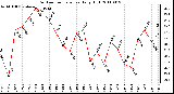 Milwaukee Weather Outdoor Temperature Daily High