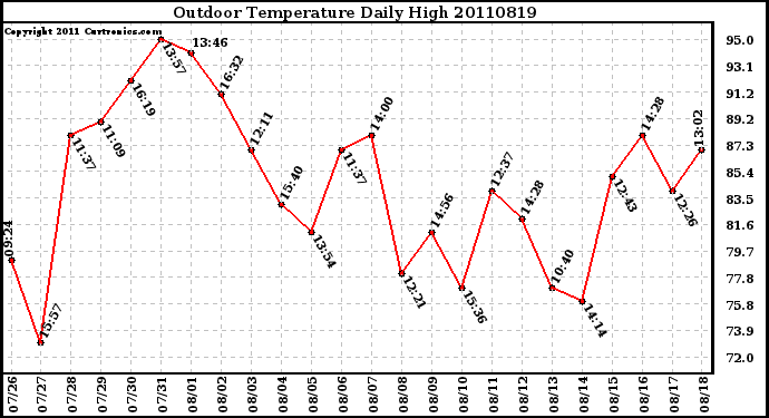 Milwaukee Weather Outdoor Temperature Daily High