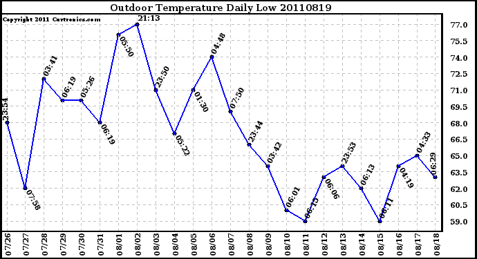 Milwaukee Weather Outdoor Temperature Daily Low