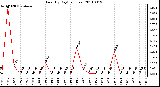 Milwaukee Weather Rain (By Day) (inches)