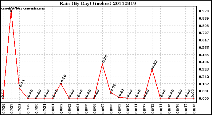 Milwaukee Weather Rain (By Day) (inches)