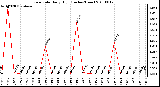 Milwaukee Weather Rain Rate Daily High (Inches/Hour)