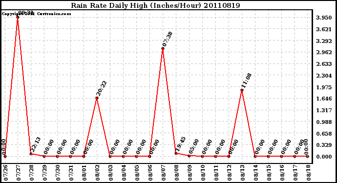 Milwaukee Weather Rain Rate Daily High (Inches/Hour)