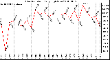 Milwaukee Weather Solar Radiation Daily High W/m2