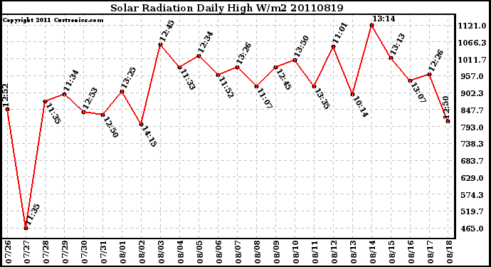 Milwaukee Weather Solar Radiation Daily High W/m2