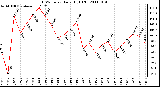 Milwaukee Weather THSW Index Daily High (F)