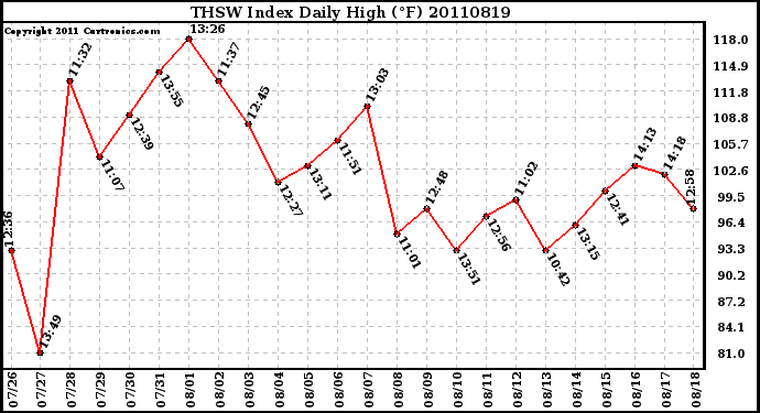 Milwaukee Weather THSW Index Daily High (F)