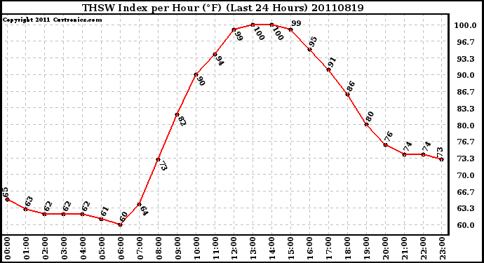 Milwaukee Weather THSW Index per Hour (F) (Last 24 Hours)