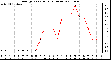 Milwaukee Weather Average Wind Speed (Last 24 Hours)