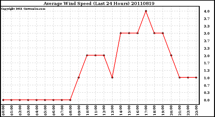 Milwaukee Weather Average Wind Speed (Last 24 Hours)