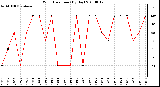 Milwaukee Weather Wind Direction (By Day)