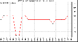 Milwaukee Weather Wind Direction (Last 24 Hours)