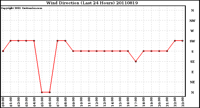 Milwaukee Weather Wind Direction (Last 24 Hours)