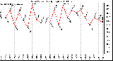 Milwaukee Weather Wind Speed Daily High