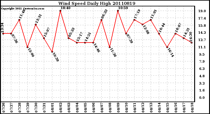 Milwaukee Weather Wind Speed Daily High