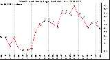 Milwaukee Weather Wind Speed Hourly High (Last 24 Hours)