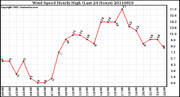 Milwaukee Weather Wind Speed Hourly High (Last 24 Hours)