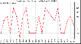 Milwaukee Weather Wind Daily High Direction (By Day)