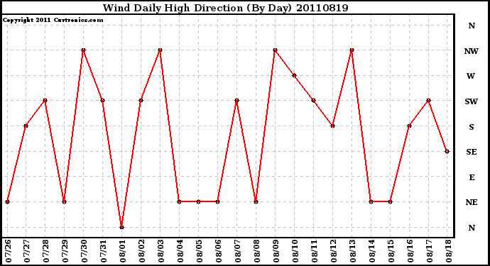 Milwaukee Weather Wind Daily High Direction (By Day)