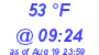 Milwaukee Weather Dewpoint High Low Today