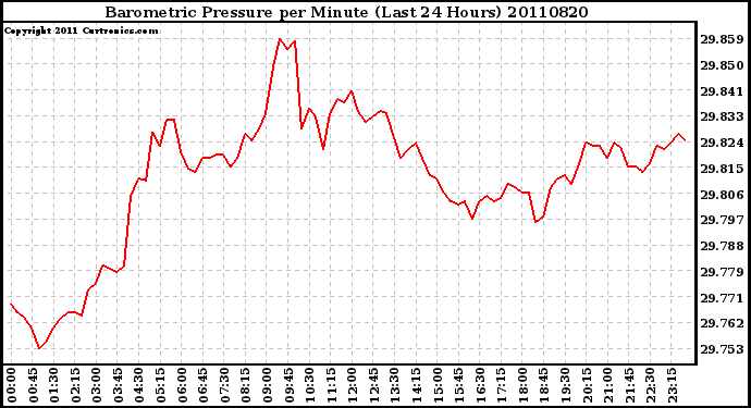 Milwaukee Weather Barometric Pressure per Minute (Last 24 Hours)