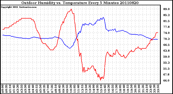 Milwaukee Weather Outdoor Humidity vs. Temperature Every 5 Minutes