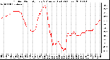 Milwaukee Weather Outdoor Humidity Every 5 Minutes (Last 24 Hours)