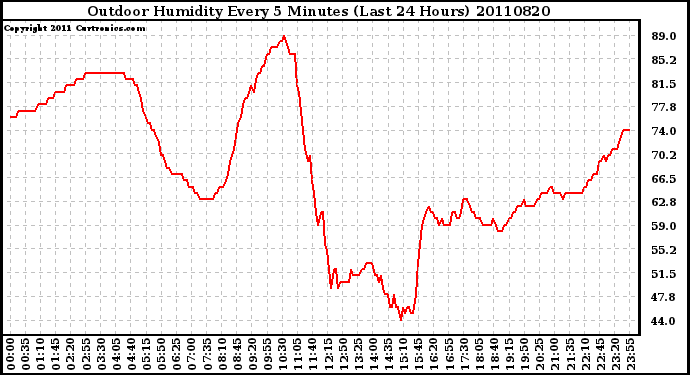 Milwaukee Weather Outdoor Humidity Every 5 Minutes (Last 24 Hours)