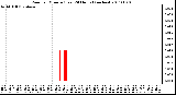 Milwaukee Weather Rain per Minute (Last 24 Hours) (inches)