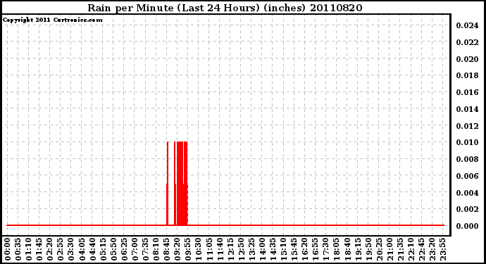 Milwaukee Weather Rain per Minute (Last 24 Hours) (inches)